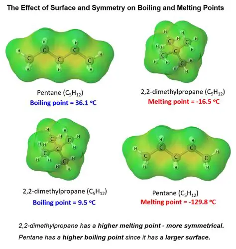 Melting and Boiling Points of Methane