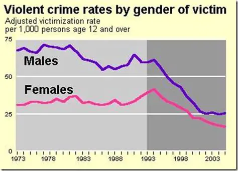 Men are More Likely to be Arrested than Women
