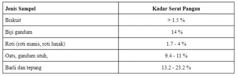 Menghitung Belanja Tepung Terigu