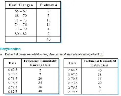 Menghitung Berat Badan dan Frekuensi dengan Menggunakan Tabel