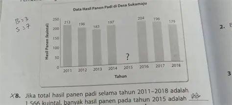 Menghitung Hasil Panen Padi yang Belum Terjual