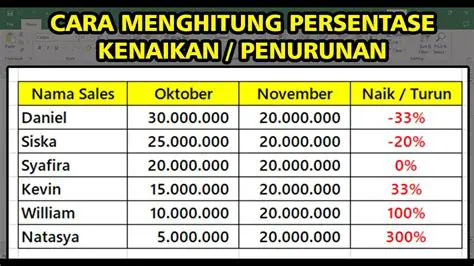 Menghitung Keuntungan dari Penjualan Novel