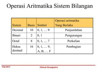 Mengidentifikasi Operasi Aritmatika