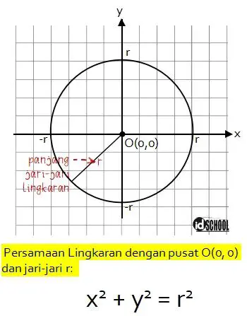 Mengidentifikasi Pernyataan yang Sesuai dengan Persamaan Lingkaran