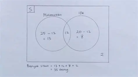 Mengungkap Rahasia Jumlah Siswa yang Menyukai Matematika dan Sains