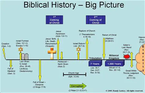 Merging the Historical Framework with Biblical Interpretations