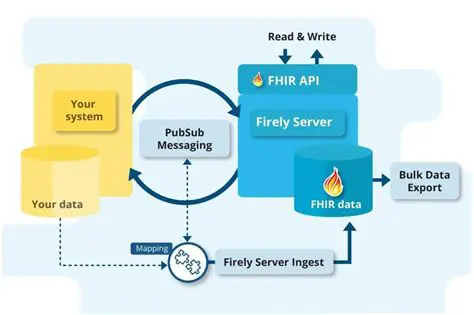 Methods Calling Fetch to POST Against a FHIR Server