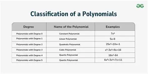 Misidentifying the degree of a polynomial