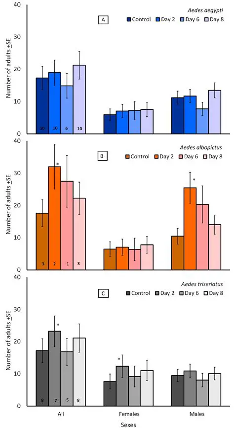 Modeling the Mosquito Population