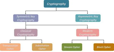 Modern and Classic Cryptosystems