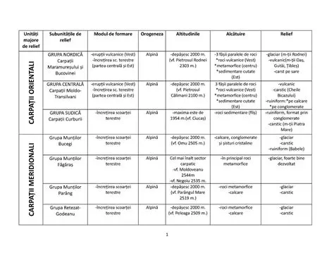 Modul de formare a altitudinilor