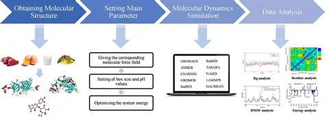 Molecular Dynamics Simulation