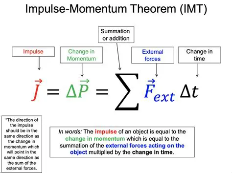Momentum is the same as force