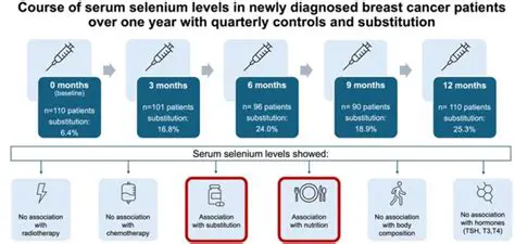 Monitoring of selenium levels