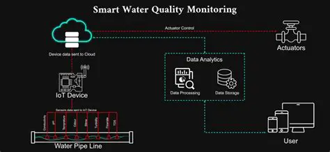 Monitoring of water quality