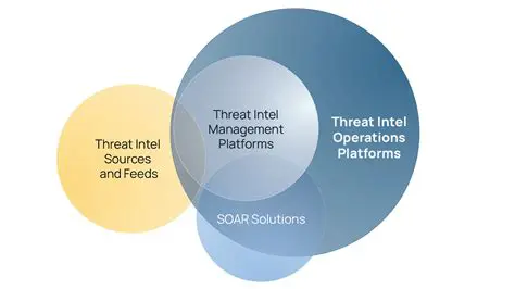 Monitoring threat intelligence feeds