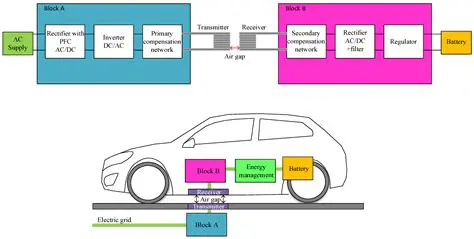 More Efficient Power Transfer