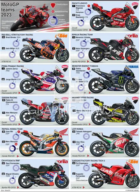 MotoGP 2023: News, Race Highlights, and Championship Updates