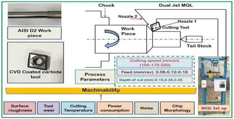 MQL Technology for Hard Turning