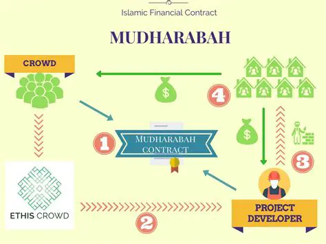 mudharabah financing system