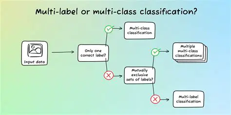 Multilabel Classification and AUC