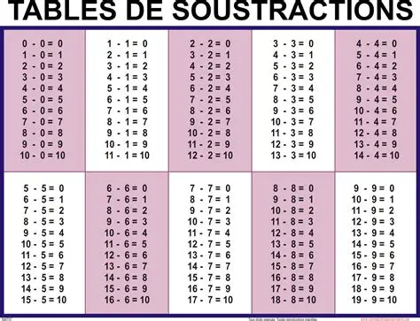 Multiplication et Soustraction