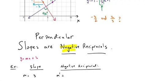 Negative Reciprocal of the Slope