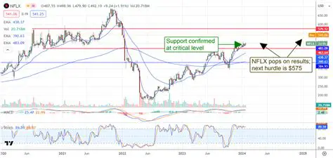Netflix Stock Rollercoaster: Analyzing Recent Market Movements and Future Prospects