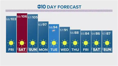 10-Day Weather Forecast for Newport News: Hourly Insights & What to Expect