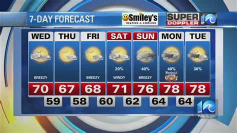 Navigating the Waves: Your Comprehensive Newport News Wavy Weather Forecast