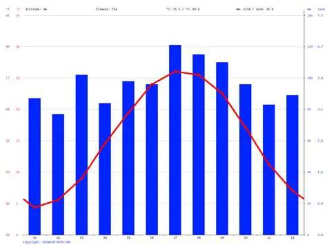 Newport News Weather by Month: A Comprehensive Guide to Planning Your Visit