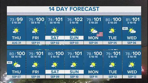 Navigating the Next Fortnight: A Comprehensive Guide to Newport NSW's 14-Day Weather Forecast