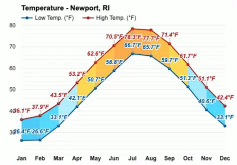 Newport RI Weather Forecast: Your Essential Guide to Coastal Rhode Island's Climate