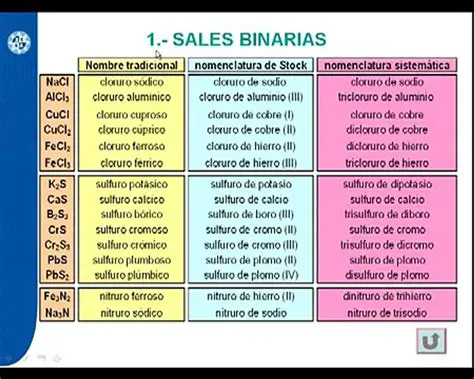 Nomenclatura de Sales Binarias