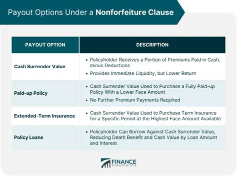 Nonforfeiture Options EXCEPT