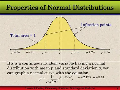 Normal Distribution Properties