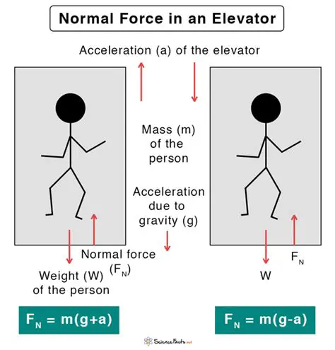 Normal Force and Acceleration