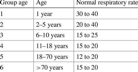 Normal Respiration Rates by Age Group