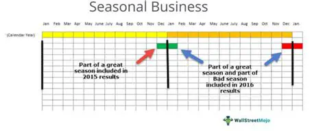 Not accounting for seasonal fluctuations