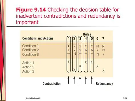 Not checking for contradictions