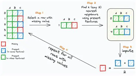 Not checking for missing values