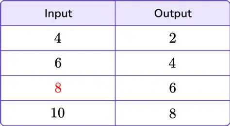 Not checking for repeated input values