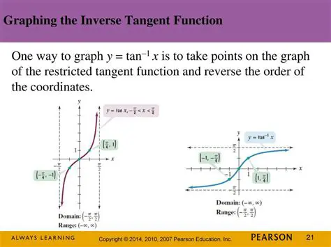 Not checking the range of the inverse tangent function
