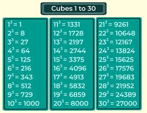 Not identifying the largest perfect square or cube