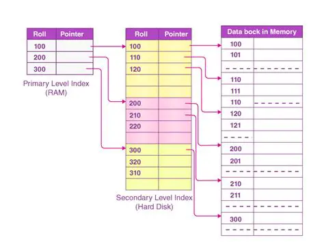 Not indexing the bridge table