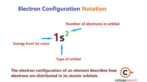 Notation for Electronic Configuration