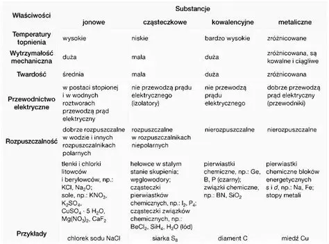 Nowa era wiozania chemicznego
