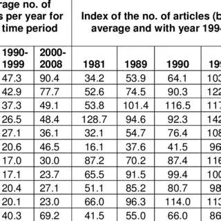 Number of articles per period