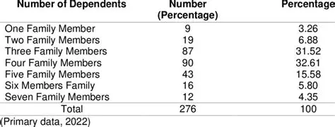 Number of Family Dependents