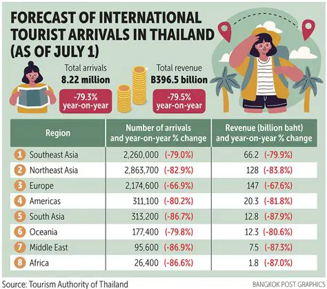 Number of Foreign Tourists